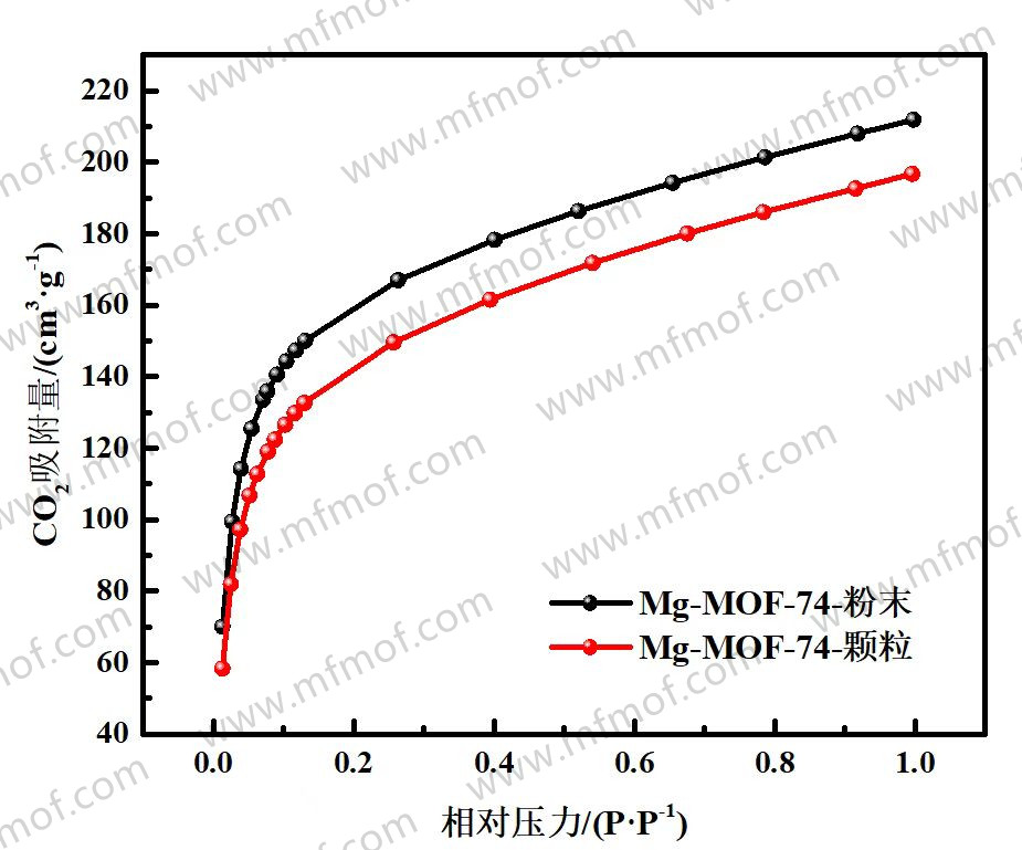 Mg-MOF-74  二氧化碳吸附曲线图